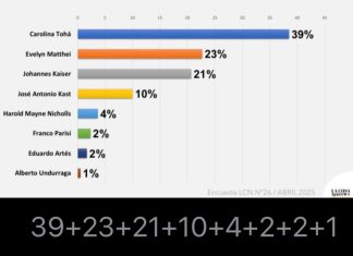 Por favor: hicieron una encuesta para salvar a Tohá y hasta se equivocaron en las sumas de los porcentajes