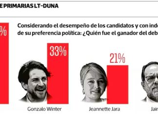 Tohá, tras el debate presidencial oficialista en que resultó ampliamente ganadora: «Si unimos a toda la centro-izquierda somos muy fuertes»