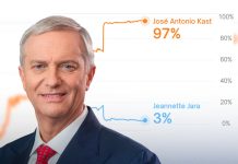 Para Polymarket, una de las principales casas de apuestas del mundo el resultado es apabullante: 97% en favor de Kast
