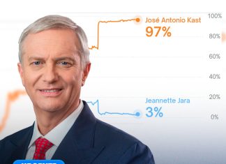 Para Polymarket, una de las principales casas de apuestas del mundo el resultado es apabullante: 97% en favor de Kast