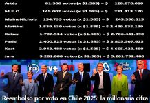La millonaria cifra que recibirían los candidatos tras la primera vuelta. con razón se presentan varias veces