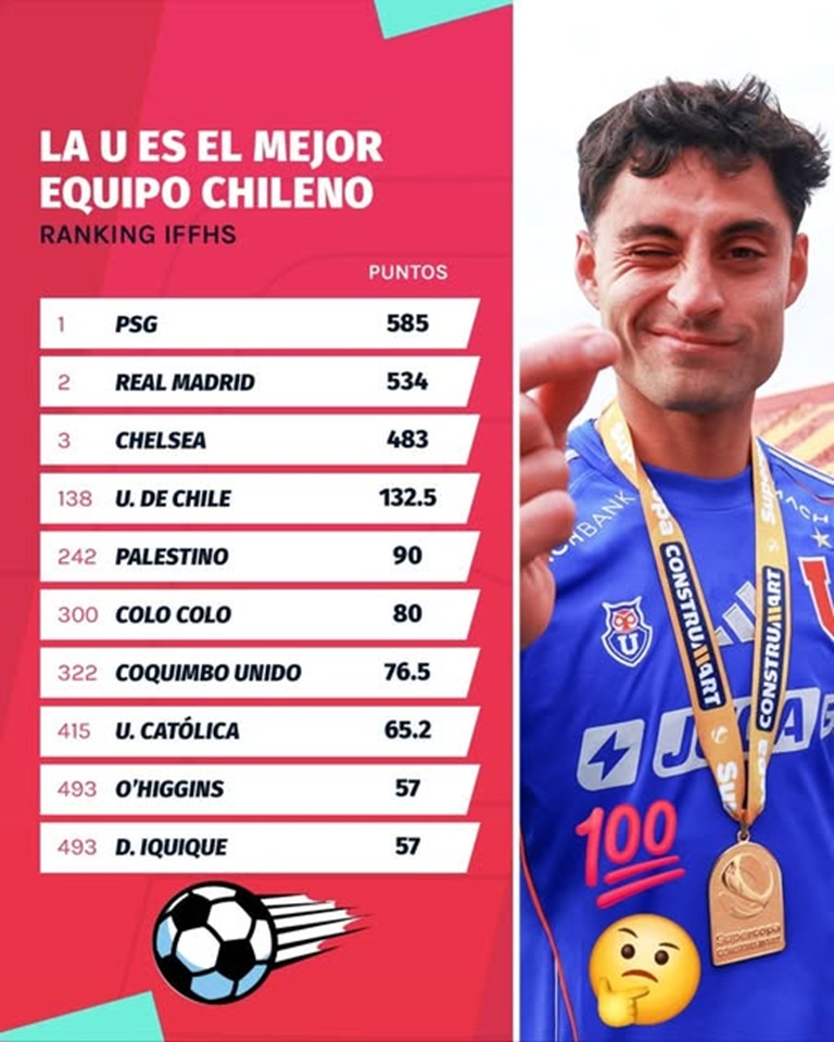 universidad de chile ranking iffhs